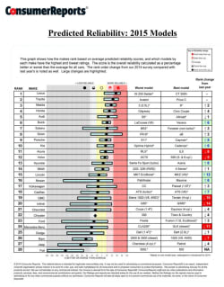 2014 Consumer Reports Auto Reliability Survey